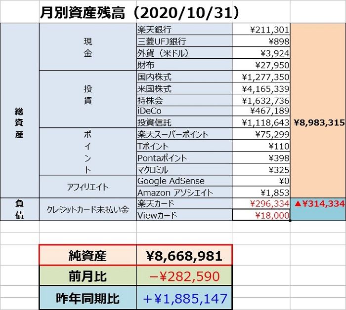 エクセルで総資産を一括管理する方法 代メーカー営業マンが資産運用を始めてみた