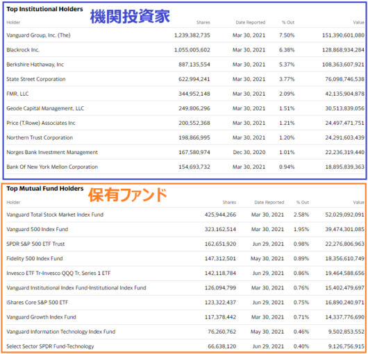 【米国株】主要株主を調べる方法 – 20代メーカー営業マンが資産運用を始めてみた